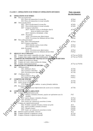 Im
prim
erie
O
fficielle
de
la
République
Tunisienne
─ 215 ─
CLASSE 3 : OPERATIONS SUR TITRES ET OPERATIONS DIVERSES Poste / sous poste
des états financiers
30 OPERATIONS SUR TITRES
301 Titres de transaction
3011 Titres de transaction à revenu fixe
3012 Titres de transaction à revenu variable
AC4(a)
AC4(a)
302 Titres de placement
3021 Titres de placement à revenu fixe
3022 Titres de placement à revenu variable
3027 Créances rattachées
30271 Intérêts courus et dividendes dont le
droit est établi et non échus
30272 Intérêts et dividendes échus
3029 Provisions
30291 Provisions pour dépréciation
30292 Provisions sur éléments du hors bilan
AC4(b)
AC4(b)
AC4(b)
AC7(a)
AC4(b)
PA5(a)
303 Titres d'investissement
3031 Titres d'investissement
3037 Créances rattachées
30371 Intérêts courus et non échus
30372 Intérêts échus
3039 Provisions
30391 Provisions pour dépréciation
30392 Provisions sur éléments du hors bilan
AC5(a)
AC5(a)
AC7(a)
AC5(a)
PA5(a)
33 SIEGE ET SUCCURSALES
331 Comptes Inter-unités comptables du siège / Agences AC7(a) ou PA5(b)
332 Comptes Inter-unités comptables Etablissement / Réseau AC7(a) ou PA5(b)
34 COMPTES DE POSITION DE CHANGE ET D'AJUSTEMENT DEVISES
341 Comptes de position de change
342 Comptes de contre valeur position de change
343 Comptes d'ajustement devises AC7(a) ou PA5(b)
36 DEBITEURS ET CREDITEURS DIVERS
361 Débiteurs divers
3611 Débiteurs divers
3617 Créances rattachées
3619 Provisions pour dépréciation
AC7(b)
AC7(b)
AC7(b)
365 Créditeurs divers
3651 Créditeurs divers
3657 Dettes rattachées
PA5(c)
PA5(c)
37 COMPTES DE STOCKS
371 Avoirs en or et métaux précieux AC7(b)
372 Autres stocks et assimilés
3721 Timbres fiscaux, timbres et autres formules timbrées
AC7(b)
379 Provisions sur stock
3791 Provisions pour dépréciation des avoirs en or et métaux
précieux
AC7(b)
38 COMPTES DE REGULARISATION
381 Comptes de régularisation actif
3811 Charges constatées d'avance, payées sur opérations avec la
clientèle
PA2
3812 Autres charges constatées d'avance AC7(a)
3815 Produits à recevoir AC7(a)
3818 Pertes sur contrats de couverture à terme AC7(a)
382 Comptes de régularisation passif
3821 Produits constatés d'avance retenus sur prêts AC3
3822 Autres produits constatés d'avance PA5(b)
3825 Charges à payer PA5(b)
3828 Gains sur contrats de couverture à terme PA5(b)
383 Intérêts et autres produits réservés AC3
384 Comptes d'attente à régulariser (actif) AC7(a)
385 Comptes d'attente à régulariser(passif) PA5(b)
 