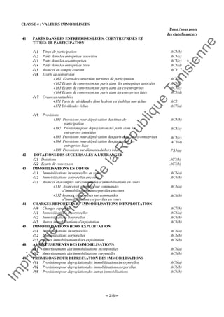 Im
prim
erie
O
fficielle
de
la
République
Tunisienne
─ 216 ─
CLASSE 4 : VALEURS IMMOBILISEES
Poste / sous poste
des états financiers
41 PARTS DANS LES ENTREPRISES LIEES, COENTREPRISES ET
TITRES DE PARTICIPATION
411 Titres de participation AC5(b)
412 Parts dans les entreprises associées AC5(c)
413 Parts dans les co-entreprises AC5(c)
414 Parts dans les entreprises liées AC5(d)
415 Avances en compte courant AC3
416 Ecarts de conversion
4161 Ecarts de conversion sur titres de participation
4162 Ecarts de conversion sur parts dans les entreprises associées
4163 Ecarts de conversion sur parts dans les co-entreprises
4164 Ecarts de conversion sur parts dans les entreprises liées
AC5(b)
AC5(c)
AC5(c)
AC5(d)
417 Créances rattachées
4171 Parts de dividendes dont le droit est établi et non échus
4172 Dividendes échus
AC5
AC7(a)
419 Provisions
4191 Provisions pour dépréciation des titres de
participation
4192 Provisions pour dépréciation des parts dans les
entreprises associées
4193 Provisions pour dépréciation des parts dans les co-entreprises
4194 Provisions pour dépréciation des parts dans les
entreprises liées
4198 Provisions sur éléments du hors bilan
AC5(b)
AC5(c)
AC5(c)
AC5(d)
PA5(a)
42 DOTATIONS DES SUCCURSALES A L'ETRANGER
421 Dotations AC7(b)
422 Ecarts de conversion AC7(b)
43 IMMOBILISATIONS EN COURS
431 Immobilisations incorporelles en cours AC6(a)
432 Immobilisations corporelles en cours AC6(b)
433 Avances et acomptes sur commandes d'immobilisations en cours
4331 Avances et acomptes sur commandes
d'immobilisations incorporelles en cours
4332 Avances et acomptes sur commandes
d'immobilisations corporelles en cours
AC6(a)
AC6(b)
44 CHARGES REPORTEES ET IMMOBILISATIONS D'EXPLOITATION
440 Charges reportées AC7(b)
441 Immobilisations incorporelles AC6(a)
442 Immobilisations corporelles AC6(b)
445 Autres immobilisations d'exploitation AC6(b)
45 IMMOBILISATIONS HORS EXPLOITATION
451 Immobilisations incorporelles AC6(a)
452 Immobilisations corporelles AC6(b)
455 Autres immobilisations hors exploitation AC6(b)
48 AMORTISSEMENTS DES IMMOBILISATIONS
481 Amortissements des immobilisations incorporelles AC6(a)
482 Amortissements des immobilisations corporelles AC6(b)
49 PROVISIONS POUR DEPRECIATION DES IMMOBILISATIONS
491 Provisions pour dépréciation des immobilisations incorporelles AC6(a)
492 Provisions pour dépréciation des immobilisations corporelles AC6(b)
495 Provisions pour dépréciation des autres immobilisations AC6(b)
 