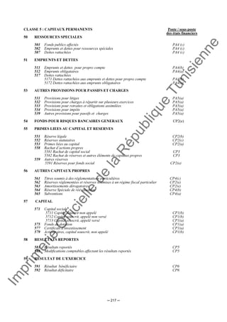 Im
prim
erie
O
fficielle
de
la
République
Tunisienne
─ 217 ─
CLASSE 5 : CAPITAUX PERMANENTS Poste / sous poste
des états financiers
50 RESSOURCES SPECIALES
501 Fonds publics affectés PA4 (c)
502 Emprunts et dettes pour ressources spéciales PA4 (c)
507 Dettes rattachées PA4 (c)
51 EMPRUNTS ET DETTES
511 Emprunts et dettes pour propre compte PA4(b)
512 Emprunts obligataires PA4(a)
517 Dettes rattachées
5171 Dettes rattachées aux emprunts et dettes pour propre compte
5172 Dettes rattachées aux emprunts obligataires
PA4(b)
PA4(a)
53 AUTRES PROVISIONS POUR PASSIFS ET CHARGES
531 Provisions pour litiges PA5(a)
532 Provisions pour charges à répartir sur plusieurs exercices PA5(a)
533 Provisions pour retraites et obligations assimilées PA5(a)
534 Provisions pour impôts PA5(a)
539 Autres provisions pour passifs et charges PA5(a)
54 FONDS POUR RISQUES BANCAIRES GENERAUX CP2(e)
55 PRIMES LIEES AU CAPITAL ET RESERVES
551 Réserve légale CP2(b)
552 Réserves statutaires CP2(c)
553 Primes liées au capital CP2(a)
558 Rachat d’actions propres
5581 Rachat de capital social
5582 Rachat de réserves et autres éléments de capitaux propres
CP3
CP3
559 Autres réserves
5591 Réserves pour fonds social CP2(e)
56 AUTRES CAPITAUX PROPRES
561 Titres soumis à des réglementations particulières CP4(c)
562 Réserves réglementées et réserves soumises à un régime fiscal particulier CP2(e)
563 Amortissements dérogatoires CP2(e)
564 Réserve Spéciale de réévaluation CP4(b)
565 Subventions CP4(a)
57 CAPITAL
571 Capital social
5711 Capital souscrit non appelé
5712 Capital souscrit, appelé non versé
5713 Capital souscrit, appelé versé
CP1(b)
CP1(b)
CP1(a)
575 Fonds de dotation CP1(a)
577 Certificats d'investissement CP1(a)
579 Actionnaires, capital souscrit, non appelé CP1(b)
58 RESULTATS REPORTES
581 Résultats reportés CP5
588 Modifications comptables affectant les résultats reportés CP5
59 RESULTAT DE L'EXERCICE
591 Résultat bénéficiaire CP6
592 Résultat déficitaire CP6
 