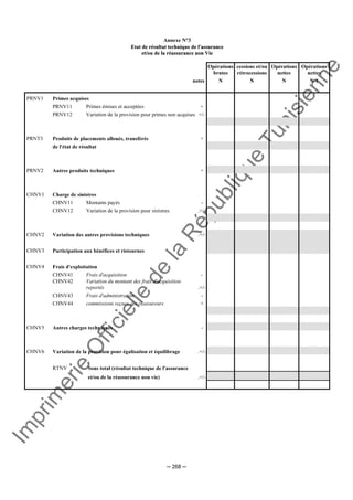 Im
prim
erie
O
fficielle
de
la
République
Tunisienne
─ 268 ─
Annexe N°3
EEttaatt ddee rrééssuullttaatt tteecchhnniiqquuee ddee ll''aassssuurraannccee
eett//oouu ddee llaa rrééaassssuurraannccee nnoonn VViiee
Opérations
brutes
cessions et/ou
rétrocessions
Opérations
nettes
Opérations
nettes
notes N N N N-1
PRNV1 Primes acquises
PRNV11 Primes émises et acceptées +
PRNV12 Variation de la provision pour primes non acquises +/-
PRNT3 Produits de placements alloués, transférés +
de l'état de résultat
PRNV2 Autres produits techniques +
CHNV1 Charge de sinistres
CHNV11 Montants payés -
CHNV12 Variation de la provision pour sinistres .+/-
CHNV2 Variation des autres provisions techniques .+/-
CHNV3 Participation aux bénéfices et ristournes
CHNV4 Frais d'exploitation
CHNV41 Frais d'acquisition -
CHNV42 Variation du montant des frais d'acquisition
reportés .+/-
CHNV43 Frais d'administration -
CHNV44 commissions reçues des réassureurs +
CHNV5 Autres charges techniques -
CHNV6 Variation de la provision pour égalisation et équilibrage .+/-
RTNV Sous total (résultat technique de l'assurance
et/ou de la réassurance non vie) .+/-
 