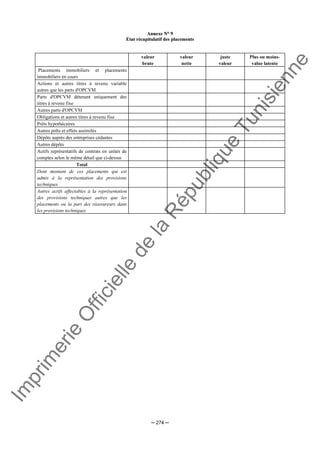 Im
prim
erie
O
fficielle
de
la
République
Tunisienne
─ 274 ─
AAnnnneexxee NN°° 99
EEttaatt rrééccaappiittuullaattiiff ddeess ppllaacceemmeennttss
valeur
brute
valeur
nette
juste
valeur
Plus ou moins-
value latente
Placements immobiliers et placements
immobiliers en cours
Actions et autres titres à revenu variable
autres que les parts d'OPCVM
Parts d'OPCVM détenant uniquement des
titres à revenu fixe
Autres parts d'OPCVM
Obligations et autres titres à revenu fixe
Prêts hypothécaires
Autres prêts et effets assimilés
Dépôts auprès des entreprises cédantes
Autres dépôts
Actifs représentatifs de contrats en unités de
comptes selon le même détail que ci-dessus
Total
Dont montant de ces placements qui est
admis à la représentation des provisions
techniques
Autres actifs affectables à la représentation
des provisions techniques autres que les
placements ou la part des réassureurs dans
les provisions techniques
 