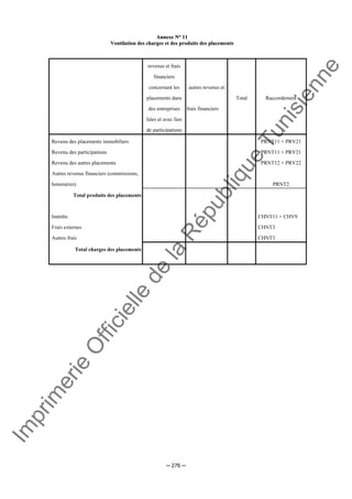 Im
prim
erie
O
fficielle
de
la
République
Tunisienne
─ 276 ─
AAnnnneexxee NN°° 1111
VVeennttiillaattiioonn ddeess cchhaarrggeess eett ddeess pprroodduuiittss ddeess ppllaacceemmeennttss
revenus et frais
financiers
concernant les autres revenus et
placements dans Total Raccordement
des entreprises
liées et avec lien
de participations
frais financiers
Revenu des placements immobiliers PRNT11 + PRV21
Revenu des participations PRNT11 + PRV21
Revenu des autres placements PRNT12 + PRV22
Autres revenus financiers (commissions,
honoraires) PRNT2
Total produits des placements
Intérêts CHNT11 + CHV9
Frais externes CHNT3
Autres frais CHNT3
Total charges des placements
 