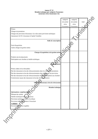 Im
prim
erie
O
fficielle
de
la
République
Tunisienne
─ 277 ─
AAnnnneexxee NN°° 1122
RRééssuullttaatt tteecchhnniiqquuee ppaarr ccaattééggoorriiee dd’’aassssuurraannccee
((aassssuurraannccee eett//oouu rrééaassssuurraannccee vviiee))
catégorie catégorie
de contrat
et/ou
d’assurance
de contrat
et/ou
d’assurance
total
Primes
Charges de prestations
Charges des provisions d'assurance vie et des autres provisions techniques
Ajustement ACAV (Assurance à Capital Variable)
Solde de souscription
Frais d'acquisition
Autres charges de gestion nettes
Charges d'acquisition et de gestion nettes
Produits nets de placements
Participation aux résultats et intérêts techniques
Solde financier
Primes cédées et/ou rétrocédées
Part des réassureurs et/ou des rétrocessionnaires dans les charges de prestations
Part des réassureurs et/ou des rétrocessionnaires dans les charges de provisions
Part des réassureurs et/ou des rétrocessionnaires dans la participation aux résultats
Commissions reçues des réassureurs et/ou des rétrocessionnaires
Solde de réassurance et/ou de rétrocession
Résultat technique
Informations complémentaires
Montant des rachats
Intérêts techniques bruts de l'exercice
Provisions techniques brutes à la clôture
Provisions techniques brutes à l'ouverture
A déduire
Provisions devenues exigibles
 