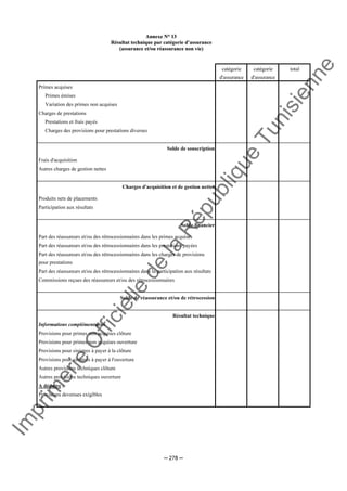 Im
prim
erie
O
fficielle
de
la
République
Tunisienne
─ 278 ─
AAnnnneexxee NN°° 1133
RRééssuullttaatt tteecchhnniiqquuee ppaarr ccaattééggoorriiee dd’’aassssuurraannccee
((aassssuurraannccee eett//oouu rrééaassssuurraannccee nnoonn vviiee))
catégorie catégorie total
d'assurance d'assurance
Primes acquises
Primes émises
Variation des primes non acquises
Charges de prestations
Prestations et frais payés
Charges des provisions pour prestations diverses
Solde de souscription
Frais d'acquisition
Autres charges de gestion nettes
Charges d'acquisition et de gestion nettes
Produits nets de placements
Participation aux résultats
Solde financier
Part des réassureurs et/ou des rétrocessionnaires dans les primes acquises
Part des réassureurs et/ou des rétrocessionnaires dans les prestations payées
Part des réassureurs et/ou des rétrocessionnaires dans les charges de provisions
pour prestations
Part des réassureurs et/ou des rétrocessionnaires dans la participation aux résultats
Commissions reçues des réassureurs et/ou des rétrocessionnaires
Solde de réassurance et/ou de rétrocession
Résultat technique
Informations complémentaires
Provisions pour primes non acquises clôture
Provisions pour primes non acquises ouverture
Provisions pour sinistres à payer à la clôture
Provisions pour sinistres à payer à l'ouverture
Autres provisions techniques clôture
Autres provisions techniques ouverture
A déduire :
Provisions devenues exigibles
 