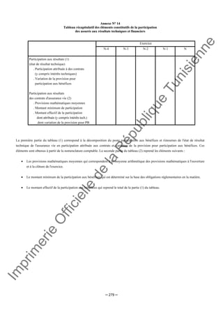 Im
prim
erie
O
fficielle
de
la
République
Tunisienne
─ 279 ─
AAnnnneexxee NN°° 1144
TTaabblleeaauu rrééccaappiittuullaattiiff ddeess éélléémmeennttss ccoonnssttiittuuttiiffss ddee llaa ppaarrttiicciippaattiioonn
ddeess aassssuurrééss aauuxx rrééssuullttaattss tteecchhnniiqquueess eett ffiinnaanncciieerrss
Exercice
N-4 N-3 N-2 N-1 N
Participation aux résultats (1)
(état de résultat technique)
. Participation attribuée à des contrats
(y compris intérêts techniques)
. Variation de la provision pour
participation aux bénéfices
Participation aux résultats
des contrats d'assurance vie (2)
. Provisions mathématiques moyennes
. Montant minimum de participation
. Montant effectif de la participation
dont attribuée (y compris intérêts tech.)
dont variation de la provision pour PB
La première partie du tableau (1) correspond à la décomposition du poste participation aux bénéfices et ristournes de l'état de résultat
technique de l'assurance vie en participation attribuée aux contrats et variation de la provision pour participation aux bénéfices. Ces
éléments sont obtenus à partir de la nomenclature comptable. La seconde partie du tableau (2) reprend les éléments suivants :
• Les provisions mathématiques moyennes qui correspondent à la moyenne arithmétique des provisions mathématiques à l'ouverture
et à la clôture de l'exercice.
• Le montant minimum de la participation aux bénéfices qui est déterminé sur la base des obligations réglementaires en la matière.
• Le montant effectif de la participation aux bénéfices qui reprend le total de la partie (1) du tableau.
 