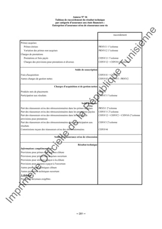 Im
prim
erie
O
fficielle
de
la
République
Tunisienne
─ 281 ─
AAnnnneexxee NN°° 1166
TTaabblleeaauu ddee rraaccccoorrddeemmeenntt dduu rrééssuullttaatt tteecchhnniiqquuee
ppaarr ccaattééggoorriiee dd’’aassssuurraannccee aauuxx ééttaattss ffiinnaanncciieerrss ::
EEnnttrreepprriisseess dd’’aassssuurraannccee eett//oouu ddee rrééaassssuurraannccee nnoonn vviiee
raccordement
Primes acquises
Primes émises PRNV11 1°colonne
Variation des primes non acquises PRNV12 1°colonne
Charges de prestations
Prestations et frais payés CHNV11 1°colonne
Charges des provisions pour prestations et diverses CHNV12 + CHNV6 1°colonne
Solde de souscription
Frais d'acquisition CHNV41 + CHNV42
Autres charges de gestion nettes CHNV43 + CHNV5 - PRNV2
Charges d'acquisition et de gestion nettes
Produits nets de placements PRNT3
Participation aux résultats CHNV3 1°colonne
Solde financier
Part des réassureurs et/ou des rétrocessionnaires dans les primes acquises PRNV1 2°colonne
Part des réassureurs et/ou des rétrocessionnaires dans les prestations payées CHNV11 2°colonne
Part des réassureurs et/ou des rétrocessionnaires dans les charges de
provisions pour prestations
CHNV12 + CHNV2 + CHNV6 2°colonne
Part des réassureurs et/ou des rétrocessionnaires dans la participation aux
résultats
CHNV3 2°colonne
Commissions reçues des réassureurs et/ou des rétrocessionnaires CHNV44
Solde de réassurance et/ou de rétocession
Résultat technique
Informations complémentaires
Provisions pour primes non acquises clôture
Provisions pour primes non acquises ouverture
Provisions pour sinistres à payer à la clôture
Provisions pour sinistres à payer à l'ouverture
Autres provisions techniques clôture
Autres provisions techniques ouverture
A déduire :
Provisions devenues exigibles
 
