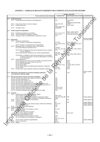 Im
prim
erie
O
fficielle
de
la
République
Tunisienne
─ 323 ─
ANNEXE 2 – TABLEAUX DE RATTACHEMENT DES COMPTES AUX ETATS FINANCIERS
comptes raccordés
Poste concerné aux états financiers montant brut amortissement & provisions commentaires
AC1 Actifs incorporels
AC11 Investissements de recherche et développement 503, 5903.59203
AC12 Concessions, brevets, licences, marques 505, 506, 508,
5905,
5906,5908,59205,59206,
59208
AC13 Fonds commercial 507, 5907, 59207
AC14 Acomptes versés
sous comptes des
précédents
AC2 Actifs corporels d'exploitation
AC21 Installations techniques et machines 5111, 5112, 5113,
59111, 59112, 59113,
59211,59212,59213
AC22 Autres installations, outillage et mobilier 5114, 5115, 59114,59115,59214,59215
AC23 Acomptes versés et immobilisations corporelles en cours 510
AC3 Placements
Net des comptes
239, 259 et 269
AC31 Terrains et constructions
AC311 Terrains et constructions d'exploitation 219, 229 2819, 2919, 2929
AC312 Terrains et constructions hors d'exploitation
21, 22 hors 219 et
229
281, 291 et 292 hors 2819,
2919 et 2929
AC32 Placements dans les entreprises liées et participations
AC321 Parts dans des entreprises liées 250,259 2950
AC322 Bons et obligations émis par les entreprises liées et créances
251, 252, 253, 254,
255,
2951, 2952, 2953, 2954 et
2955
sur ces entreprises
AC323 Parts dans des entreprises avec un lien de participations 260,269, 2960
AC324 Bons et obligations émis par des entreprises avec lesquelles
261, 262, 263, 264,
265,
2961, 2962, 2963, 2964 et
2965
l'entreprise d'assurance à un lien de participation et créances
sur ces entreprises
AC33 Autres placements
AC331 Actions, autres titres à revenu variable et part dans des FCP 230,239, 2930
AC332 Obligations et autres titres à revenu fixe 231 2931
AC333 Prêts hypothécaires 2321 29321
AC334 Autres prêts 2320, 2322, 2323, 29320, 29322 et 29323
AC335 Dépôts auprès des établissements bancaires et financiers 233 2933
AC336 Autres 234,237, 2934
AC34 Créances pour espèces déposées auprès des entreprises cédantes 235, 236, 2935
AC4 Placements représentant les provisions techniques afférentes 24 284
Net du compte
249
aux contrats en unité de compte
AC5 Part des réassureurs dans les provisions techniques
AC510 Provision pour primes non acquises et primes à annuler 391
AC520 Provision d'assurance vie 390
AC530 Provision pour sinistres (vie) 392
AC531 Provision pour sinistres non vie) 393
AC540 Provision pour participation aux bénéfices et ristournes (vie) 394
AC541 Provision pour participation aux bénéfices et ristournes (non vie) 395
AC550 Provision d'égalisation et d'équilibrage 396
AC560 Autres provisions techniques (vie) 3970 et 3974
AC561 Autres provisions techniques (non vie) 3972 et 3975
AC570 Provisions techniques des contrats en unités de compte 398
AC6 Créances
AC61 Créances nées d'opérations d'assurance directe
AC611 Primes acquises et non émises 400 et 401
AC612 Autres créances nées d'opérations d'assurance directe 402, 403, 404, 408 490 Soldes débiteurs
AC613 Créances indemnisées subrogées à l'entreprise d'assurance 4080
AC62 Créances nées d'opérations de réassurance 41 491 Soldes débiteurs
AC63 Autres créances
AC631 Personnel 42 492 Soldes débiteurs
AC632 Etat, organismes de sécurité sociale, collectivités publiques 43 et 453 Soldes débiteurs
AC633 Débiteurs divers 452 Soldes débiteurs
AC64 Créances sur ressources spéciales 456
AC7 Autres éléments d'actif
AC71 Avoirs en banque, CCP, chèques et caisse 53 et 54
AC72 Charges reportées
AC721 Frais d'acquisition reportés 471
AC722 Autres charges à répartir 5700 5970, 5927
AC73 Comptes de régularisation Actif
AC731 Intérêts et loyers acquis non échus 470
AC732 Estimations de réassurance - acceptation 477
AC733 Autres comptes de régularisation
472, 473, 477 et
479 Soldes débiteurs
AC74 Ecart de conversion 4651
AC75 Autres 55 et 58
 