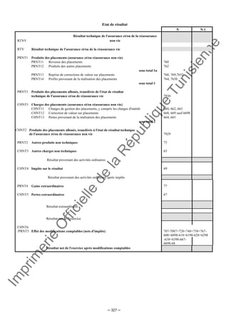 Im
prim
erie
O
fficielle
de
la
République
Tunisienne
─ 327 ─
Etat de résultat
N N-1
RTNV
Résultat technique de l'assurance et/ou de la réassurance
non vie
RTV Résultat technique de l'assurance et/ou de la réassurance vie
PRNT1 Produits des placements (assurance et/ou réassurance non vie)
PRNT11 Revenus des placements 760
PRNT12 Produits des autres placements 762
sous total 1a
PRNT13 Reprise de corrections de valeur sur placements 768, 769,7652
PRNT14 Profits provenant de la réalisation des placements 764, 7650
sous total 1
PRNT3 Produits des placements alloués, transférés de l'état de résultat
technique de l'assurance et/ou de réassurance vie 7930
CHNT1 Charges des placements (assurance et/ou réassurance non vie)
CHNT11 Charges de gestion des placements, y compris les charges d'intérêt 660, 662, 663
CHNT12 Correction de valeur sur placements 668, 669 sauf 6698
CHNT13 Pertes provenant de la réalisation des placements 664, 665
sous total 2
CHNT2 Produits des placements alloués, transférés à l'état de résultat technique
de l'assurance et/ou de réassurance non vie 7929
PRNT2 Autres produits non techniques 75
CHNT3 Autres charges non techniques 65
Résultat provenant des activités ordinaires
CHNT4 Impôts sur le résultat 69
Résultat provenant des activités ordinaires après impôts
PRNT4 Gains extraordinaires 77
CHNT5 Pertes extraordinaires 67
Résultat extraordinaire
Résultat net de l'exercice
CHNT6
/PRNT5 Effet des modifications comptables (nets d'impôts) 707-7087+728+748+758+767-
608+6098-618+6198-628+6298
-638+6398-667-
6698-68
Résultat net de l'exercice après modifications comptables
 