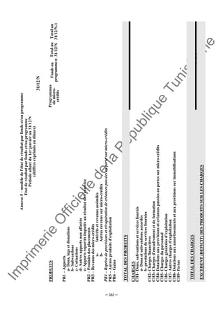 Im
prim
erie
O
fficielle
de
la
République
Tunisienne
─ 383 ─
Annexe5–modèledel'étatderésultatparfondset/ouprogramme
Etatderésultatparfondset/ouprogramme
Périodeallantdu1erjanvierau31/12/N
(chiffresexprimésendinars)
31/12/N
Totalau
31/12/N-1
Totalau
31/12/N
Fondsou
programmen
Programmes
demicro-
crédits
PRODUITS
PR1–Apports
a-Dons,legsetdonations
b-Subventions
c-Cotisations
d-Autresapportsnonaffectés
e-Apportsreportésimputésaurésultatdel'exercice
PR2–Produitsdesplacements
PR3–Revenusdesmicro-crédits
a-Intérêtsetrevenusassimilés
b-Autresrevenussurmicro-crédits
PR4–Reprisedeprovisionsetrécupérationdecréancespasséesenpertesurmicro-crédits
PR5–Autresproduitsd'exploitation
PR6–Gains
TOTALDESPRODUITS
CHARGES
CH1-Dons,subventionsetservicesfournis
a-Donsetsubventionsaccordés
b-prestationsdeservicesfournies
CH2-Chargesfinancières
CH3-Chargesd'encadrementetdeformation
CH4-Dotationsauxprovisionsetcréancespasséesenpertessurmicro-crédits
CH5-Chargesdupersonnel
CH6-Chargesgénéralesd'exploitation
CH7-Autreschargesd'exploitation
CH8-Dotationsauxamortissementsetauxprovisionssurimmobilisations
CH9-Pertes
TOTALDESCHARGES
EXCEDENT(DEFICIT)DESPRODUITSSURLESCHARGES
 