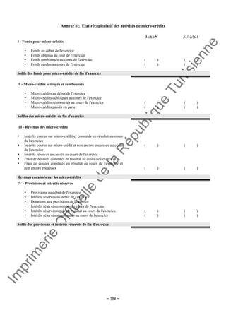 Im
prim
erie
O
fficielle
de
la
République
Tunisienne
─ 384 ─
Annexe 6 : Etat récapitulatif des activités de micro-crédits
31/12/N 31/12/N-1
I - Fonds pour micro-crédits
Fonds au début de l'exercice
Fonds obtenus au cour de l'exercice
Fonds remboursés au cours de l'exercice
Fonds perdus au cours de l'exercice
( )
( )
( )
( )
Solde des fonds pour micro-crédits de fin d'exercice
II - Micro-crédits octroyés et remboursés
Micro-crédits au début de l'exercice
Micro-crédits débloqués au cours de l'exercice
Micro-crédits remboursés au cours de l'exercice
Micro-crédits passés en perte
( )
( )
( )
( )
Soldes des micro-crédits de fin d'exercice
III - Revenus des micro-crédits
Intérêts courus sur micro-crédit et constatés en résultat au cours
de l'exercice
Intérêts courus sur micro-crédit et non encore encaissés au cours
de l'exercice
Intérêts réservés encaissés au cours de l'exercice
Frais de dossiers constatés en résultat au cours de l'exercice
Frais de dossier constatés en résultat au cours de l'exercice et
non encore encaissés
( )
( )
( )
( )
Revenus encaissés sur les micro-crédits
IV - Provisions et intérêts réservés
Provisions au début de l'exercice
Intérêts réservés au début de l'exercice
Dotations aux provisions de l'exercice
Intérêts réservés constatés au cours de l'exercice
Intérêts réservés repris en résultat au cours de l'exercice.
Intérêts réservés abandonnés au cours de l'exercice
( )
( )
( )
( )
Solde des provisions et intérêts réservés de fin d'exercice
 