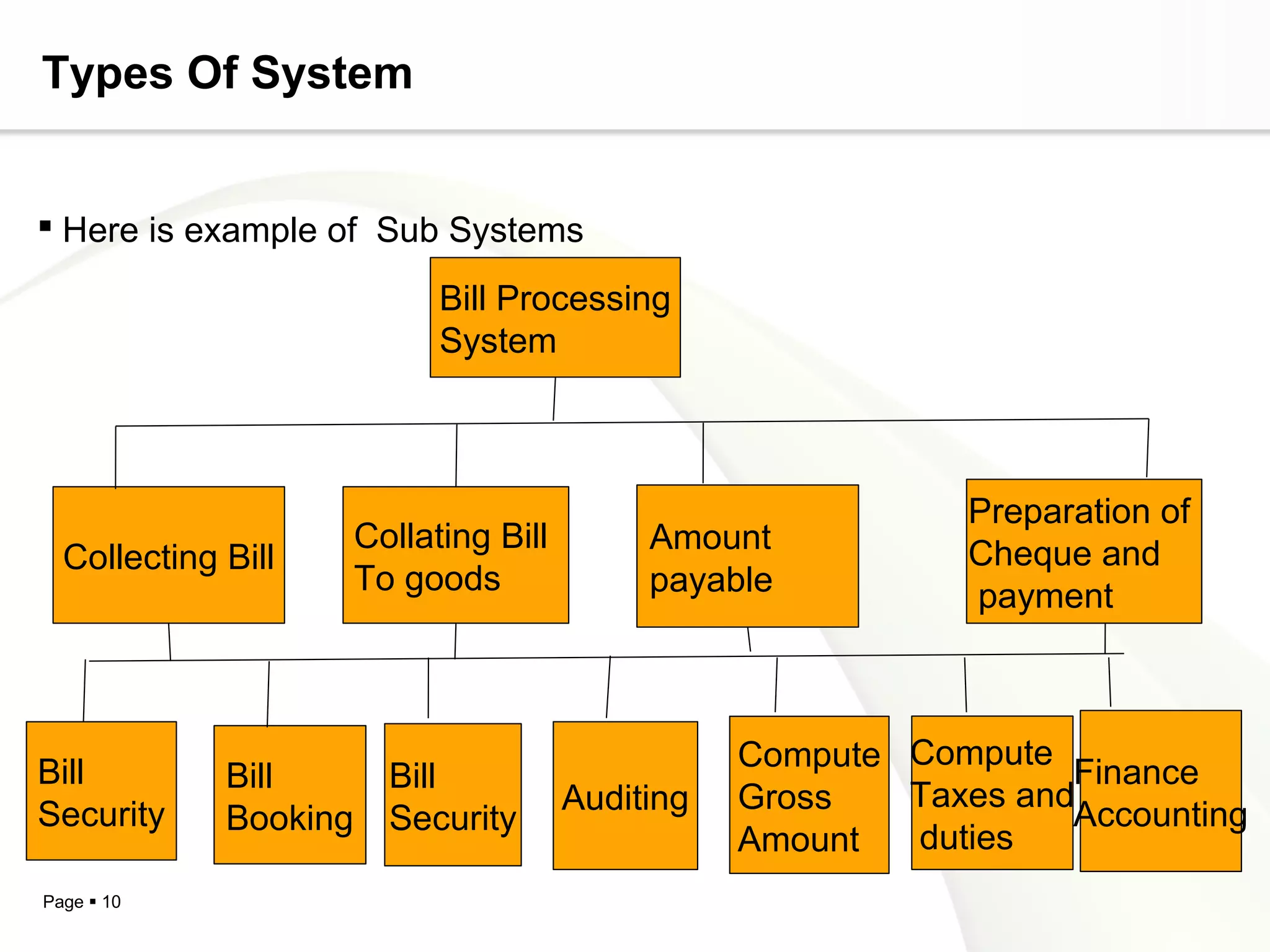 Types Of System


 Here is example of Sub Systems

                             Bill Processing
                             System



                                                               Preparation of
                       Collating Bill        Amount            Cheque and
  Collecting Bill
                       To goods              payable           payment



Bill                                               Compute Compute Finance
             Bill        Bill
                                        Auditing   Gross   Taxes and
Security     Booking     Security                                   Accounting
                                                   Amount  duties
Page  10
 