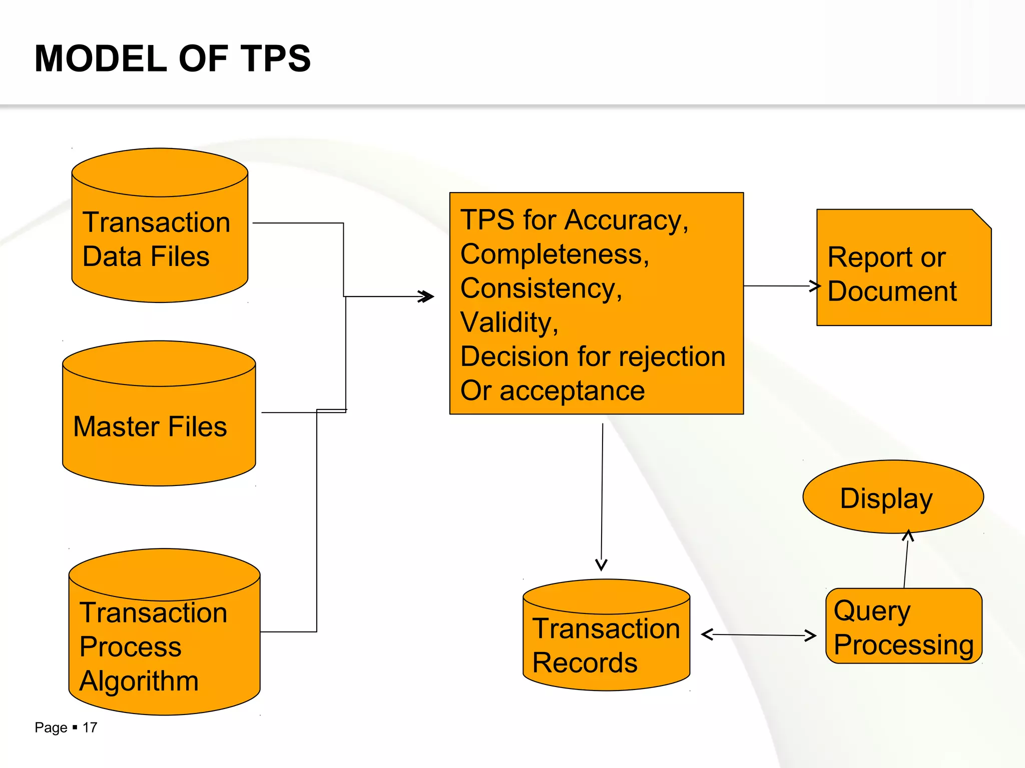 MODEL OF TPS



      Transaction   TPS for Accuracy,
      Data Files    Completeness,            Report or
                    Consistency,             Document
                    Validity,
                    Decision for rejection
                    Or acceptance
     Master Files

                                             Display



      Transaction                            Query
                         Transaction
      Process                                Processing
                         Records
      Algorithm
Page  17
 