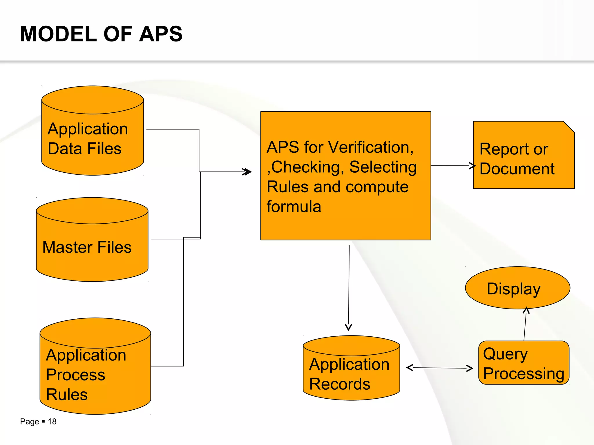 MODEL OF APS



      Application
      Data Files    APS for Verification,   Report or
                    ,Checking, Selecting    Document
                    Rules and compute
                    formula

     Master Files

                                            Display



      Application                           Query
                         Application
      Process                               Processing
                         Records
      Rules
Page  18
 
