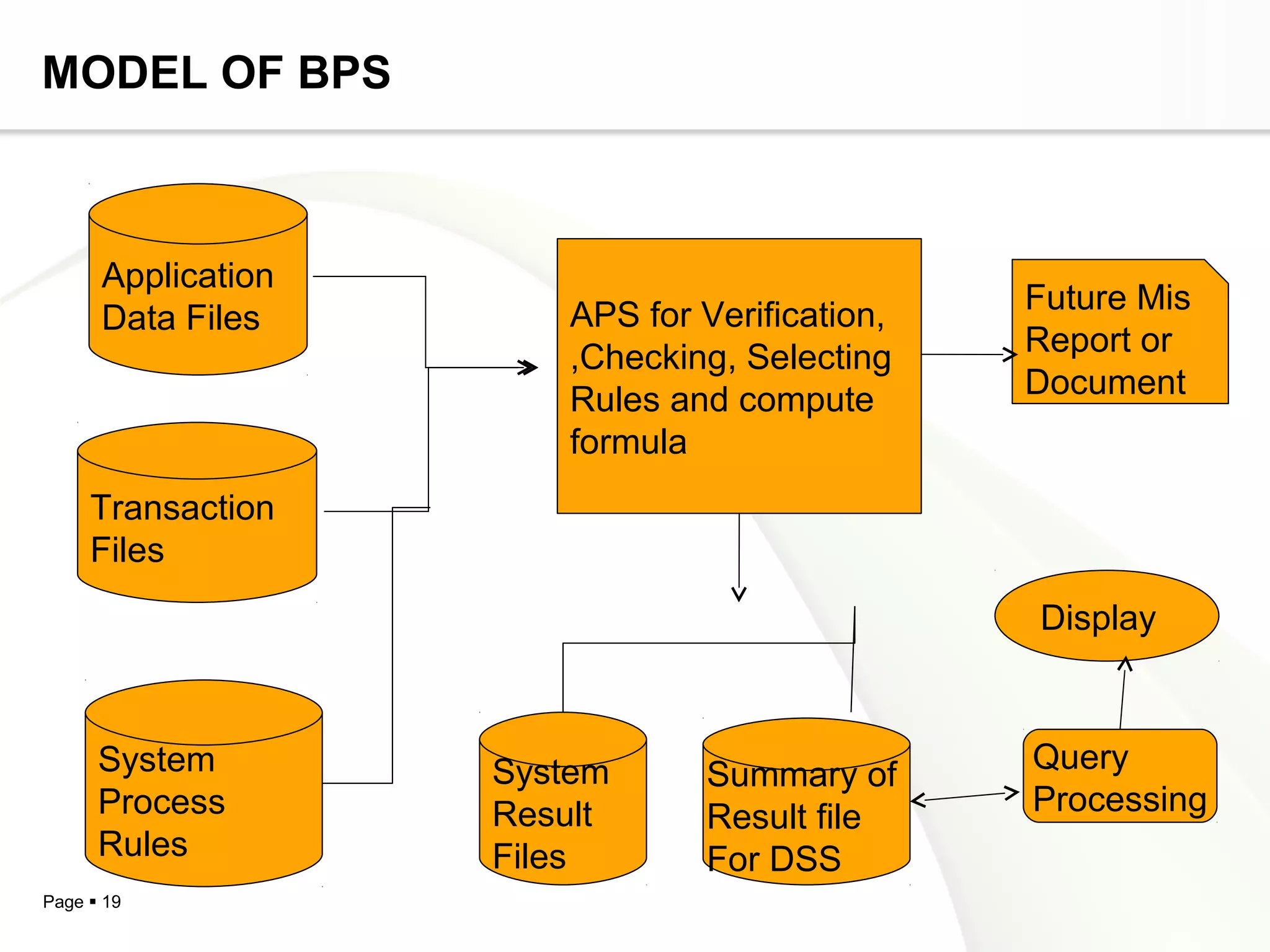 MODEL OF BPS



      Application
                       APS for Verification,   Future Mis
      Data Files
                       ,Checking, Selecting    Report or
                       Rules and compute       Document
                       formula
     Transaction
     Files
                                               Display



      System        System     Summary of      Query
      Process       Result     Result file     Processing
      Rules         Files      For DSS
Page  19
 