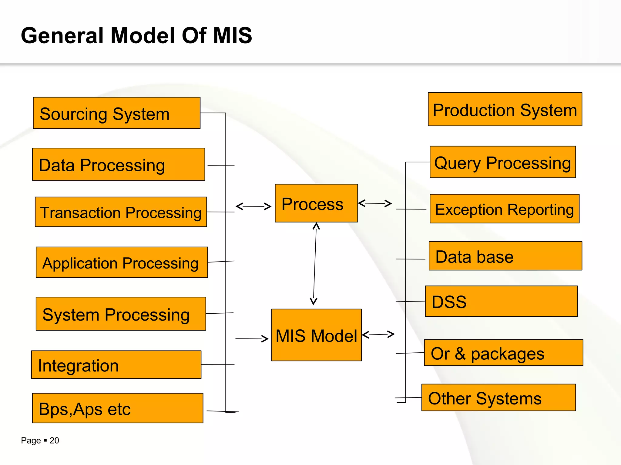 General Model Of MIS


    Sourcing System                       Production System


    Data Processing                       Query Processing

    Transaction Processing
                              Process     Exception Reporting


     Application Processing               Data base

                                          DSS
    System Processing
                              MIS Model
                                          Or & packages
   Integration
                                          Other Systems
    Bps,Aps etc
Page  20
 