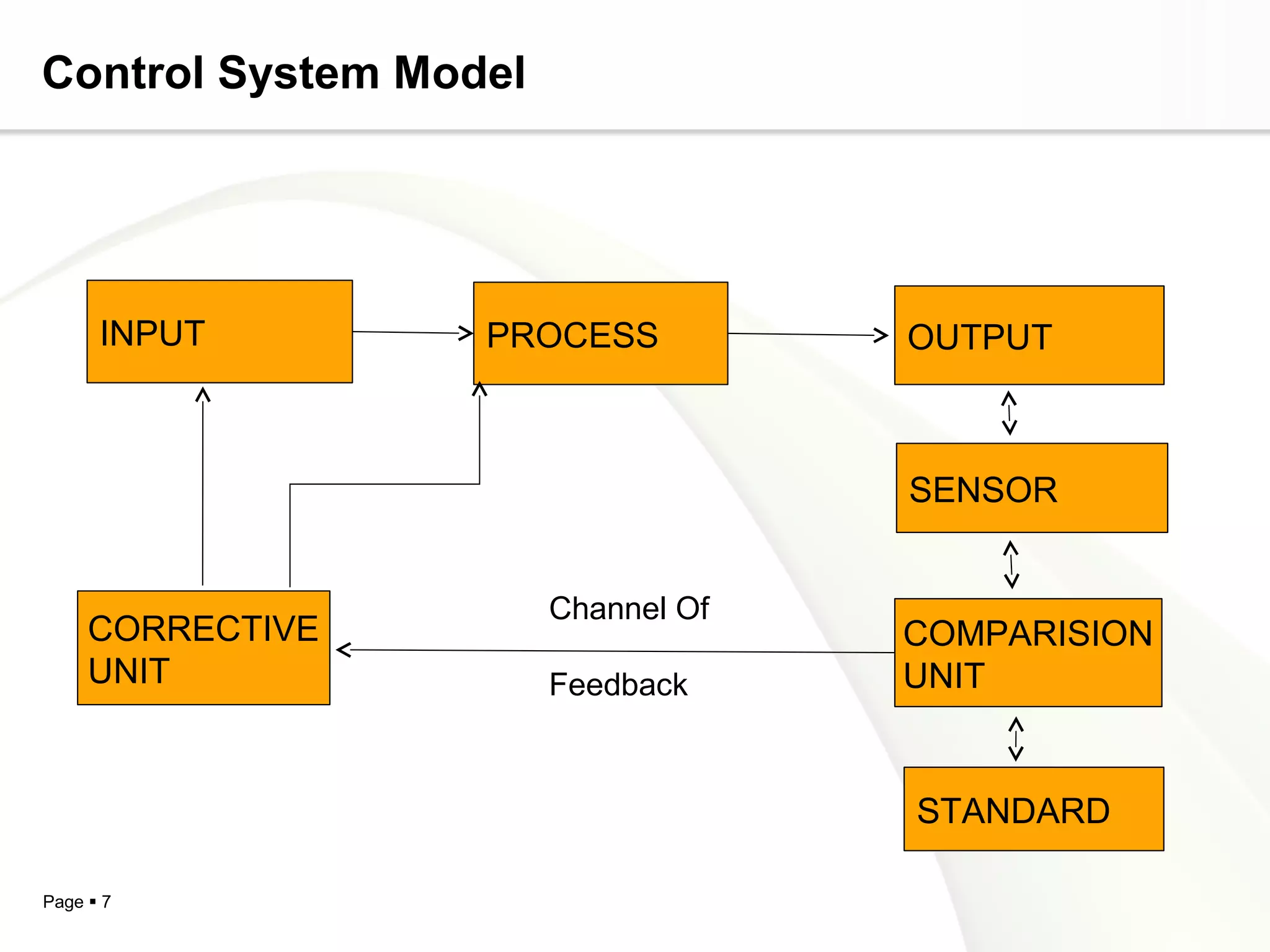 Control System Model




      INPUT       PROCESS           OUTPUT



                                    SENSOR


                       Channel Of
     CORRECTIVE                     COMPARISION
     UNIT              Feedback     UNIT


                                    STANDARD

Page  7
 