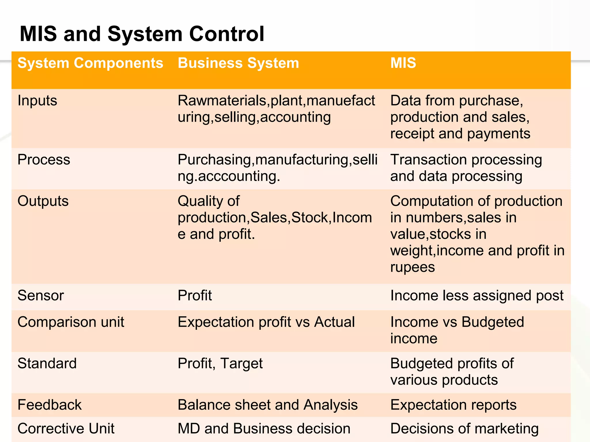 MIS and System Control
System Components Business System                MIS

Inputs            Rawmaterials,plant,manuefact   Data from purchase,
                  uring,selling,accounting       production and sales,
                                                 receipt and payments
Process           Purchasing,manufacturing,selli Transaction processing
                  ng.acccounting.                and data processing
Outputs           Quality of                     Computation of production
                  production,Sales,Stock,Incom   in numbers,sales in
                  e and profit.                  value,stocks in
                                                 weight,income and profit in
                                                 rupees
Sensor            Profit                         Income less assigned post
Comparison unit   Expectation profit vs Actual   Income vs Budgeted
                                                 income
Standard          Profit, Target                 Budgeted profits of
                                                 various products
Feedback          Balance sheet and Analysis     Expectation reports
Page  8
Corrective Unit   MD and Business decision       Decisions of marketing
 