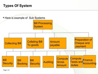 Types Of System


 Here is example of Sub Systems

                             Bill Processing
                             System



                                                               Preparation of
                       Collating Bill        Amount            Cheque and
  Collecting Bill
                       To goods              payable           payment



Bill                                               Compute Compute Finance
             Bill        Bill
                                        Auditing   Gross   Taxes and
Security     Booking     Security                                   Accounting
                                                   Amount  duties
Page  10
 