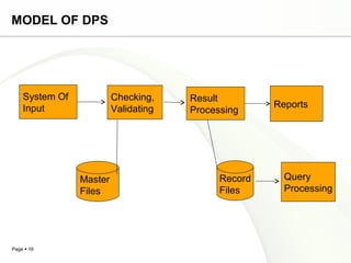 MODEL OF DPS




    System Of            Checking,    Result
    Input                Validating                  Reports
                                      Processing




                Master                      Record     Query
                Files                       Files      Processing




Page  16
 