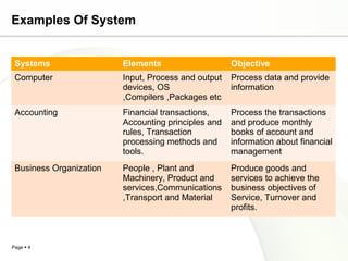 Examples Of System


 Systems                 Elements                    Objective
 Computer                Input, Process and output   Process data and provide
                         devices, OS                 information
                         ,Compilers ,Packages etc
 Accounting              Financial transactions,     Process the transactions
                         Accounting principles and   and produce monthly
                         rules, Transaction          books of account and
                         processing methods and      information about financial
                         tools.                      management
 Business Organization   People , Plant and          Produce goods and
                         Machinery, Product and      services to achieve the
                         services,Communications     business objectives of
                         ,Transport and Material     Service, Turnover and
                                                     profits.



Page  4
 
