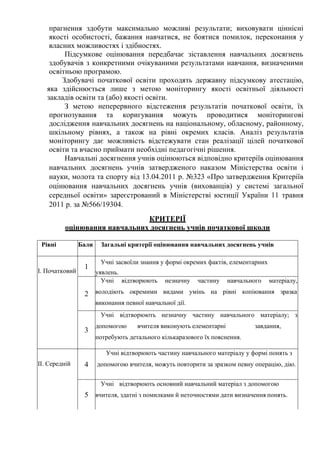 прагнення здобути максимально можливі результати; виховувати ціннісні
якості особистості, бажання навчатися, не боятися помилок, переконання у
власних можливостях і здібностях.
Підсумкове оцінювання передбачає зіставлення навчальних досягнень
здобувачів з конкретними очікуваними результатами навчання, визначеними
освітньою програмою.
Здобувачі початкової освіти проходять державну підсумкову атестацію,
яка здійснюється лише з метою моніторингу якості освітньої діяльності
закладів освіти та (або) якості освіти.
З метою неперервного відстеження результатів початкової освіти, їх
прогнозування та коригування можуть проводитися моніторингові
дослідження навчальних досягнень на національному, обласному, районному,
шкільному рівнях, а також на рівні окремих класів. Аналіз результатів
моніторингу дає можливість відстежувати стан реалізації цілей початкової
освіти та вчасно приймати необхідні педагогічні рішення.
Навчальні досягнення учнів оцінюються відповідно критеріїв оцінювання
навчальних досягнень учнів затвердженого наказом Міністерства освіти і
науки, молота та спорту від 13.04.2011 р. №323 «Про затвердження Критеріїв
оцінювання навчальних досягнень учнів (вихованців) у системі загальної
середньої освіти» зареєстрований в Міністерстві юстиції України 11 травня
2011 р. за №566/19304.
КРИТЕРІЇ
оцінювання навчальних досягнень учнів початкової школи
Рівні Бали Загальні критерії оцінювання навчальних досягнень учнів
I. Початковий
1
Учні засвоїли знання у формі окремих фактів, елементарних
уявлень.
2
Учні відтворюють незначну частину навчального матеріалу,
володіють окремими видами умінь на рівні копіювання зразка
виконання певної навчальної дії.
3
Учні відтворюють незначну частину навчального матеріалу; з
допомогою вчителя виконують елементарні завдання,
потребують детального кількаразового їх пояснення.
II. Середній 4
Учні відтворюють частину навчального матеріалу у формі понять з
допомогою вчителя, можуть повторити за зразком певну операцію, дію.
5
Учні відтворюють основний навчальний матеріал з допомогою
вчителя, здатні з помилками й неточностями дати визначення понять.
 