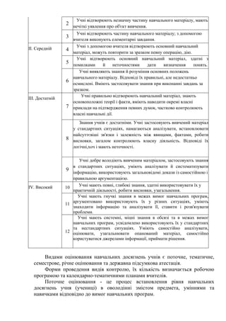2
Учні відтворюють незначну частину навчального матеріалу, мають
нечіткі уявлення про об'єкт вивчення.
3
Учні відтворюють частину навчального матеріалу; з допомогою
вчителя виконують елементарні завдання.
II. Середній 4
Учні з допомогою вчителя відтворюють основний навчальний
матеріал, можуть повторити за зразком певну операцію, дію.
5
Учні відтворюють основний навчальний матеріал, здатні з
помилками й неточностями дати визначення понять.
6
Учні виявляють знання й розуміння основних положень
навчального матеріалу. Відповіді їх правильні, але недостатньо
осмислені. Вміють застосовувати знання при виконанні завдань за
зразком.
III. Достатній
7
Учні правильно відтворюють навчальний матеріал, знають
основоположні теорії і факти, вміють наводити окремі власні
приклади на підтвердження певних думок, частково контролюють
власні навчальні дії.
8
Знання учнів є достатніми. Учні застосовують вивчений матеріал
у стандартних ситуаціях, намагаються аналізувати, встановлювати
найсуттєвіші зв'язки і залежність між явищами, фактами, робити
висновки, загалом контролюють власну діяльність. Відповіді їх
логічні,хоч і мають неточності.
9
Учні добре володіють вивченим матеріалом, застосовують знання
в стандартних ситуаціях, уміють аналізувати й систематизувати
інформацію, використовують загальновідомі докази із самостійною і
правильною аргументацією.
IV. Високий 10 Учні мають повні, глибокі знання, здатні використовувати їх у
практичній діяльності, робити висновки, узагальнення.
11
Учні мають гнучкі знання в межах вимог навчальних програм,
аргументовано використовують їх у різних ситуаціях, уміють
знаходити інформацію та аналізувати її, ставити і розв'язувати
проблеми.
12
Учні мають системні, міцні знання в обсязі та в межах вимог
навчальних програм, усвідомлено використовують їх у стандартних
та нестандартних ситуаціях. Уміють самостійно аналізувати,
оцінювати, узагальнювати опанований матеріал, самостійно
користуватися джерелами інформації, приймати рішення.
Видами оцінювання навчальних досягнень учнів є поточне, тематичне,
семестрове, річне оцінювання та державна підсумкова атестація.
Форми проведення видів контролю, їх кількість визначається робочою
програмою та календарно-тематичними планами вчителів.
Поточне оцінювання - це процес встановлення рівня навчальних
досягнень учня (учениці) в оволодінні змістом предмета, уміннями та
навичками відповідно до вимог навчальних програм.
 