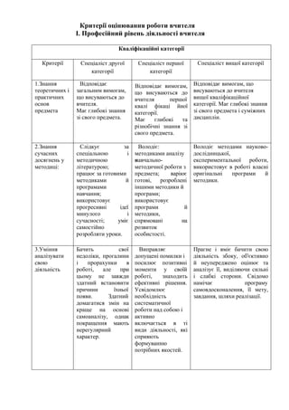 Критерії оцінювання роботи вчителя
І. Професійний рівень діяльності вчителя
Кваліфікаційні категорії
Критерії Спеціаліст другої
категорії
Спеціаліст першої
категорії
Спеціаліст вищої категорії
1.Знання
теоретичних і
практичних
основ
предмета
Відповідає
загальним вимогам,
що висуваються до
вчителя.
Має глибокі знання
зі свого предмета.
Відповідає вимогам,
що висуваються до
вчителя першої
квалі фікаці йної
категорії.
Має глибокі та
різнобічні знання зі
свого предмета.
Відповідає вимогам, що
висуваються до вчителя
вищої кваліфікаційної
категорії. Має глибокі знання
зі свого предмета і суміжних
дисциплін.
2.Знання
сучасних
досягнень у
методиці:
Слідкує за
спеціальною і
методичною
літературою;
працює за готовими
методиками й
програмами
навчання;
використовує
прогресивні ідеї
минулого і
сучасності; уміє
самостійно
розробляти уроки.
Володіє:
методиками аналізу
навчально-
методичної роботи з
предмета; варіює
готові, розроблені
іншими методики й
програми;
використовує
програми й
методики,
спрямовані на
розвиток
особистості.
Володіє методами науково-
дослідницької,
експериментальної роботи,
використовує в роботі власні
оригінальні програми й
методики.
3.Уміння
аналізувати
свою
діяльність
Бачить свої
недоліки, прогалини
і прорахунки в
роботі, але при
цьому не завжди
здатний встановити
причини їхньої
появи. Здатний
домагатися змін на
краще на основі
самоаналізу, однак
покращення мають
нерегулярний
характер.
Виправляє
допущені помилки і
посилює позитивні
моменти у своїй
роботі, знаходить
ефективні рішення.
Усвідомлює
необхідність
систематичної
роботи над собою і
активно
включається в ті
види діяльності, які
сприяють
формуванню
потрібних якостей.
Прагне і вміє бачити свою
діяльність збоку, об'єктивно
й неупереджено оцінює та
аналізує її, виділяючи сильні
і слабкі сторони. Свідомо
намічає програму
самовдосконалення, її мету,
завдання, шляхи реалізації.
 