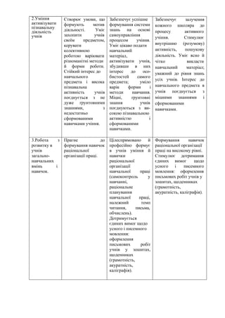 2.Уміння
активізувати
пізнавальну
діяльність
учнів
Створює умови, що
формують мотив
діяльності. Уміє
захопити учнів
своїм предметом,
керувати
колективною
роботою варіювати
різноманітні методи
й форми роботи.
Стійкий інтерес до
навчального
предмета і висока
пізнавальна
активність учнів
поєднується з не
дуже ґрунтовними
знаннями, з
недостатньо
сформованими
навичками учіння.
Забезпечує успішне
формування системи
знань на основі
самоуправління
процесом учіння.
Уміє цікаво подати
навчальний
матеріал,
активізувати учнів,
збудивши в них
інтерес до осо-
бистостей самого
предмета; уміло
варік форми і
методи навчання.
Міцні, ґрунтовні
знання учнів
поєднуються з ви-
сокою пізнавальною
активністю і
сформованими
навичками.
Забезпечує залучення
кожного школяра до
процесу активного
учіння. Стимулює
внутрішню (розумову)
активність, пошукову
діяльність. Уміє ясно й
чітко викласти
навчальний матеріал;
уважний до рівня знань
усіх учнів. Інтерес до
навчального предмета в
учнів поєднується з
міцними знаннями і
сформованими
навичками.
3.Робота з
розвитку в
учнів
загально-
навчальних
вмінь і
навичок.
Прагне до
формування навичок
раціональної
організації праці.
Цілеспрямовано й
професійно формує
в учнів уміння й
навички
раціональної
організації
навчальної праці
(самоконтроль у
навчанні,
раціональне
планування
навчальної праці,
належний темп
читання, письма,
обчислень).
Дотримується
єдиних вимог щодо
усного і писемного
мовлення:
оформлення
письмових робіт
учнів у зошитах,
щоденниках
(грамотність,
акуратність,
каліграфія).
Формування навичок
раціональної організації
праці на високому рівні.
Стимулює дотримання
єдиних вимог щодо
усного і писемного
мовлення: оформлення
письмових робіт учнів у
зошитах, щоденниках
(грамотність,
акуратність, каліграфія).
 