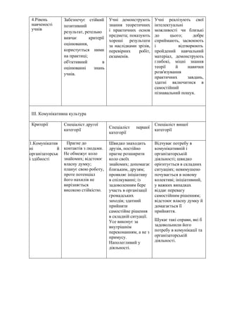 4.Рівень
навченості
учнів
Забезпечує стійкий
позитивний
результат, ретельно
вивчає критерії
оцінювання,
користується ними
на практиці;
об'єктивний в
оцінюванні знань
учнів.
Учні демонструють
знання теоретичних
і практичних основ
предмета; показують
хороші результати
за наслідками зрізів,
перевірних робіт,
екзаменів.
Учні реалізують свої
інтелектуальні
можливості чи близькі
до цього; добре
сприймають, засвоюють
і відтворюють
пройдений навчальний
матеріал, демонструють
глибокі, міцні знання
теорії й навички
розв'язування
практичних завдань,
здатні включитися в
самостійний
пізнавальний пошук.
ІІІ. Комунікативна культура
Критерії Спеціаліст другої
категорії
Спеціаліст першої
категорії
Спеціаліст вищої
категорії
1.Комунікатив
ні й
організаторськ
і здібності
Прагне до
контактів з людьми.
Не обмежує коло
знайомих; відстоює
власну думку;
планує свою роботу,
проте потенціал
його нахилів не
вирізняється
високою стійкістю.
Швидко знаходить
друзів, постійно
прагне розширити
коло своїх
знайомих; допомагає
близьким, друзям;
проявляє ініціативу
в спілкуванні; із
задоволенням бере
участь в організації
громадських
заходів; здатний
прийняти
самостійне рішення
в складній ситуації.
Усе виконує за
внутрішнім
переконанням, а не з
примусу.
Наполегливий у
діяльності.
Відчуває потребу в
комунікативній і
організаторській
діяльності; швидко
орієнтується в складних
ситуаціях; невимушено
почувається в новому
колективі; ініціативний,
у важких випадках
віддає перевагу
самостійним рішенням;
відстоює власну думку й
домагається її
прийняття.
Шукає такі справи, які б
задовольнили його
потребу в комунікації та
організаторській
діяльності.
 