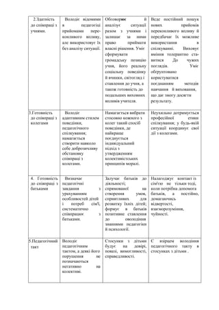 2.Здатність
до співпраці з
учнями.
Володіє відомими
в педагогіці
прийомами пере-
конливого впливу,
але використовує їх
без аналізу ситуації.
Обговорює й
аналізує ситуації
разом з учнями і
залишає за ними
право приймати
власні рішення. Уміє
сформувати
громадську позицію
учня, його реальну
соціальну поведінку
й вчинки, світогляд і
ставлення до учня, а
також готовність до
подальших виховних
впливів учителя.
Веде постійний пошук
нових прийомів
переконливого впливу й
передбачає їх можливе
використання в
спілкуванні. Виховує
вміння толерантно ста-
витися До чужих
поглядів. Уміє
обґрунтовано
користуватися
поєднанням методів
навчання й виховання,
що дає змогу досягти
результату.
3.Готовність
до співпраці з
колегами
Володіє
адаптивним стилем
поведінки,
педагогічного
спілкування;
намагається
створити навколо
себе доброзичливу
обстановку
співпраці з
колегами.
Намагається вибрати
стосовно кожного з
колег такий спосіб
поведінки, де
найкраще
поєднується
індивідуальний
підхід з
утвердженням
колективістських
принципів моралі.
Неухильно дотримується
професійної етики
спілкування; у будь-якій
ситуації координує свої
дії з колегами.
4. Готовність
до співпраці з
батьками
Визначає
педагогічні
завдання з
урахуванням
особливостей дітей
і потреб сім'ї,
систематично
співпрацює з
батьками.
Залучає батьків до
діяльності;
спрямованої на
створення умов,
сприятливих для
розвитку їхніх дітей;
формує в батьків
позитивне ставлення
до оволодіння
знаннями педагогіки
й психології.
Налагоджує контакт із
сім'єю не тільки тоді,
коли потрібна допомога
батьків, а постійно,
домагаючись
відвертості,
взаєморозуміння,
чуйності.
5.Педагогічний
такт
Володіє
педагогічним
тактом, а деякі його
порушення не
позначаються
негативно на
колективі.
Стосунки з дітьми
будує на довірі,
повазі, вимогливості,
справедливості.
Є взірцем володіння
педагогічного такту в
стосунках з дітьми .
 