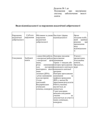 Додаток № 1 до
Положення про внутрішню
систему забезпечення якості
освіти
Види відповідальності за порушення академічної доброчесності
Порушення
академічної
доброчесності
Суб'єкти
порушення
Обставини та умови
порушення
академічної
доброчесності
Наслідки і форма
відповідальності
Орган /
посадова особа,
який приймає
рішення про
призначення
виду
відповідальнос
ті
Списування Здобувачі
освіти
- самостійні роботи;
- контрольні роботи;
- контрольні зрізи
знань;
річне оцінювання
(для екстернів)
моніторинги якості
знань
-екзамен (ДПА);
- річне оцінювання
(для екстернів)
-І етап
(шкільний)
Всеукраїнських
учнівських
олімпіад, конкурсів;
Повторне письмове
проходження
оцінювання
Термін -1 тиждень або
повторне проходження
відповідного освітнього
компонента освітньої
програми
Повторне проходження
оцінювання за
графіком проведення
ДПА у закладі Не
зарахування результатів
Робота учасника
анулюється, не
оцінюється.
У разі повторних
випадків списування
учасник не
допускається до участі в
інших олімпіадах,
конкурсах.
Учителі -
предметники,
Атестаційна
комісія,
Оргкомітет,
журі.
 