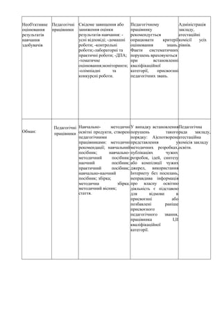 Необ'єктивне
оцінювання
результатів
навчання
здобувачів
Педагогічні
працівники
Свідоме завищення або
заниження оцінки
результатів навчання: -
усні відповіді; -домашні
роботи; -контрольні
роботи;-лабораторні та
практичні роботи; -ДПА;
-тематичне
оцінювання;моніторинги;
-олімпіадні та
конкурсні роботи.
Педагогічному
працівнику
рекомендується
опрацювати критерії
оцінювання знань.
Факти систематичних
порушень враховуються
при встановленні
кваліфікаційної
категорії, присвоєнні
педагогічних звань.
Адміністрація
закладу,
атестаційні
комісії усіх
рівнів.
Обман:
Педагогічні
працівники
Навчально- методичні
освітні продукти, створені
педагогічними
працівниками: методичні
рекомендації; навчальний
посібник; навчально-
методичний посібник;
наочний посібник;
практичний посібник;
навчально-наочний
посібник; збірка;
методична збірка;
методичний вісник;
стаття.
У випадку встановлення
порушень такого
порядку: А)спотворене
представлення у
методичних розробках,
публікаціях чужих
розробок, ідей, синтезу
або компіляції чужих
джерел, використання
Інтернету без посилань,
неправдива інформація
про власну освітню
діяльність є підставою
для відмови в
присвоєнні або
позбавлені раніше
присвоєного
педагогічного звання,
працівника І,ІІ
кваліфікаційної
категорії.
Педагогічна
рада закладу,
атестаційна
комісія закладу
освіти.
 