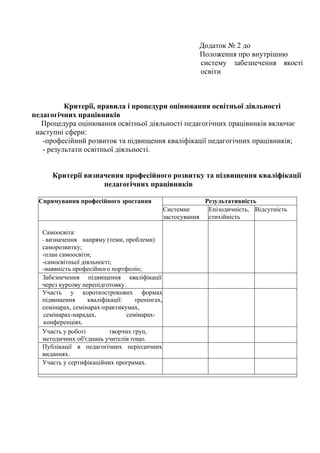 Додаток № 2 до
Положення про внутрішню
систему забезпечення якості
освіти
Критерії, правила і процедури оцінювання освітньої діяльності
педагогічних працівників
Процедура оцінювання освітньої діяльності педагогічних працівників включає
наступні сфери:
-професійний розвиток та підвищення кваліфікації педагогічних працівників;
- результати освітньої діяльності.
Критерії визначення професійного розвитку та підвищення кваліфікації
педагогічних працівників
Спрямування професійного зростання Результативність
Системне
застосування
Епізодичність,
стихійність
Відсутність
Самоосвіта:
- визначення напряму (теми, проблеми)
саморозвитку;
-план самоосвіти;
-самосвітньої діяльності;
-наявність професійного портфоліо;
Забезпечення підвищення кваліфікації
через курсову перепідготовку.
Участь у короткострокових формах
підвищення кваліфікації: тренінгах,
семінарах, семінарах-практикумах,
семінарах-нарадах, семінарах-
конференціях.
Участь у роботі творчих груп,
методичних об'єднань учителів тощо.
Публікації в педагогічних періодичних
виданнях.
Участь у сертифікаційних програмах.
 