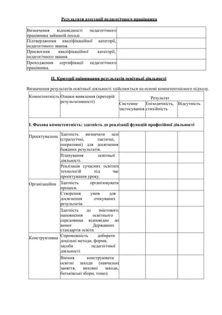 Результати атестації педагогічного працівника
Визначення відповідності педагогічного
працівника займаній посаді.
Підтвердження кваліфікаційної категорії,
педагогічного звання.
Присвоєння кваліфікаційної категорії,
педагогічного звання.
Проходження сертифікації педагогічного
працівника.
ІІ. Критерії оцінювання результатів освітньої діяльності
Визначення результатів освітньої діяльності здійснюється на основі компетентнісного підходу.
Компетентність Ознаки виявлення (критерій
результативності)
Результат
Системне
застосування
Епізодичність,
стихійність
Відсутність
І. Фахова компетентність: здатність до реалізації функцій професійної діяльності
Проектувальна Здатність визначати цілі
(стратегічні, тактичні,
оперативні) для досягнення
бажаних результатів.
Планування освітньої
діяльності.
Реалізація сучасних освітніх
технологій під час
проектування уроку.
Організаційна Здатність організовувати
процеси.
Створення умов для
досягнення очікуваних
результатів.
Здатність до змістового
наповнення освітнього
середовища відповідно до
вимог Державних
стандартів освіти.
Конструктивна Спроможність добирати
доцільні методи, форми,
засоби педагогічної
діяльності
Вміння конструювати
освітні заходи (навчальні
заняття, виховні заходи,
батьківські збори, тощо).
 