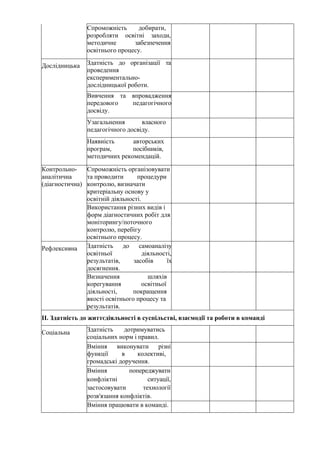 Спроможність добирати,
розробляти освітні заходи,
методичне забезпечення
освітнього процесу.
Дослідницька Здатність до організації та
проведення
експериментально-
дослідницької роботи.
Вивчення та впровадження
передового педагогічного
досвіду.
Узагальнення власного
педагогічного досвіду.
Наявність авторських
програм, посібників,
методичних рекомендацій.
Контрольно-
аналітична
(діагностична)
Спроможність організовувати
та проводити процедури
контролю, визначати
критеріальну основу у
освітній діяльності.
Використання різних видів і
форм діагностичних робіт для
моніторингу/поточного
контролю, перебігу
освітнього процесу.
Рефлексивна Здатність до самоаналізу
освітньої діяльності,
результатів, засобів їх
досягнення.
Визначення шляхів
корегування освітньої
діяльності, покращення
якості освітнього процесу та
результатів.
ІІ. Здатність до життєдіяльності в суспільстві, взаємодії та роботи в команді
Соціальна Здатність дотримуватись
соціальних норм і правил.
Вміння виконувати різні
функції в колективі,
громадські доручення.
Вміння попереджувати
конфліктні ситуації,
застосовувати технології
розв'язання конфліктів.
Вміння працювати в команді.
 