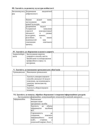 ІІІ. Здатність до розвитку культури особистості
Загальнокульту Дотримання академічної
рна доброчесності.
Знання рідної мови,
застосування норм
мовної культури.
Дотримання моделі
Толерантної поведінки
стратегії конструктивної
діяльності в умовах
культурних, мовних,
релігійних та інших
відмінностей між
учасниками освітнього
процесу.
ІV. Здатність до збереження власного здоров'я
Здоров'язберіг
аюча
Застосування навичок
здорового способу життя.
Запобігання та попередження
професійного стресу та
вигорання.
V. Здатність до виконання громадянських обов'язків
Громадянська Виконання громадських
Здатність використовувати
способи діяльності й моделі
поведінки, що відповідають
чинному законодавству
України.
Здатність обґрунтовувати
позицію.
VІ. Здатність до пошуку, обробки збереження і створення інформаційних ресурсів
Застосування інформаційно- комунікаційних технологій в освітній діяльності.
Інформаційна Раціональне
використання
програмних засобів.
Здатність до обміну
інформацією засобами
ІКТ.
Спроможність до
створення власного
інформаційного поля
(сайт, сторінка у
соціальній мережі, блог).
 