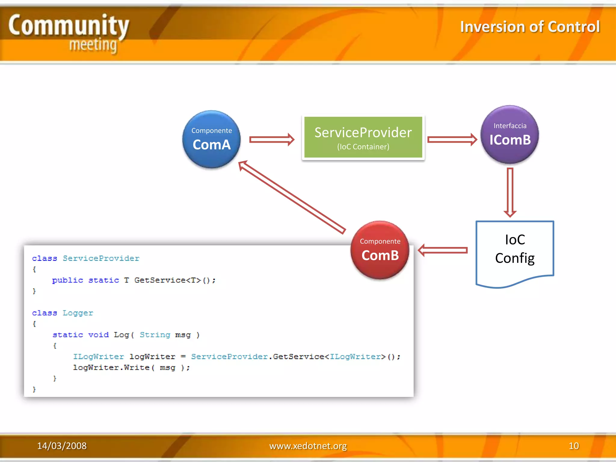 Inversion of Control




                                                               Interfaccia
             Componente
                                   ServiceProvider             IComB
             ComA                       (IoC Container)




                                              Componente         IoC
                                              ComB              Config




14/03/2008                www.xedotnet.org                                   10
 