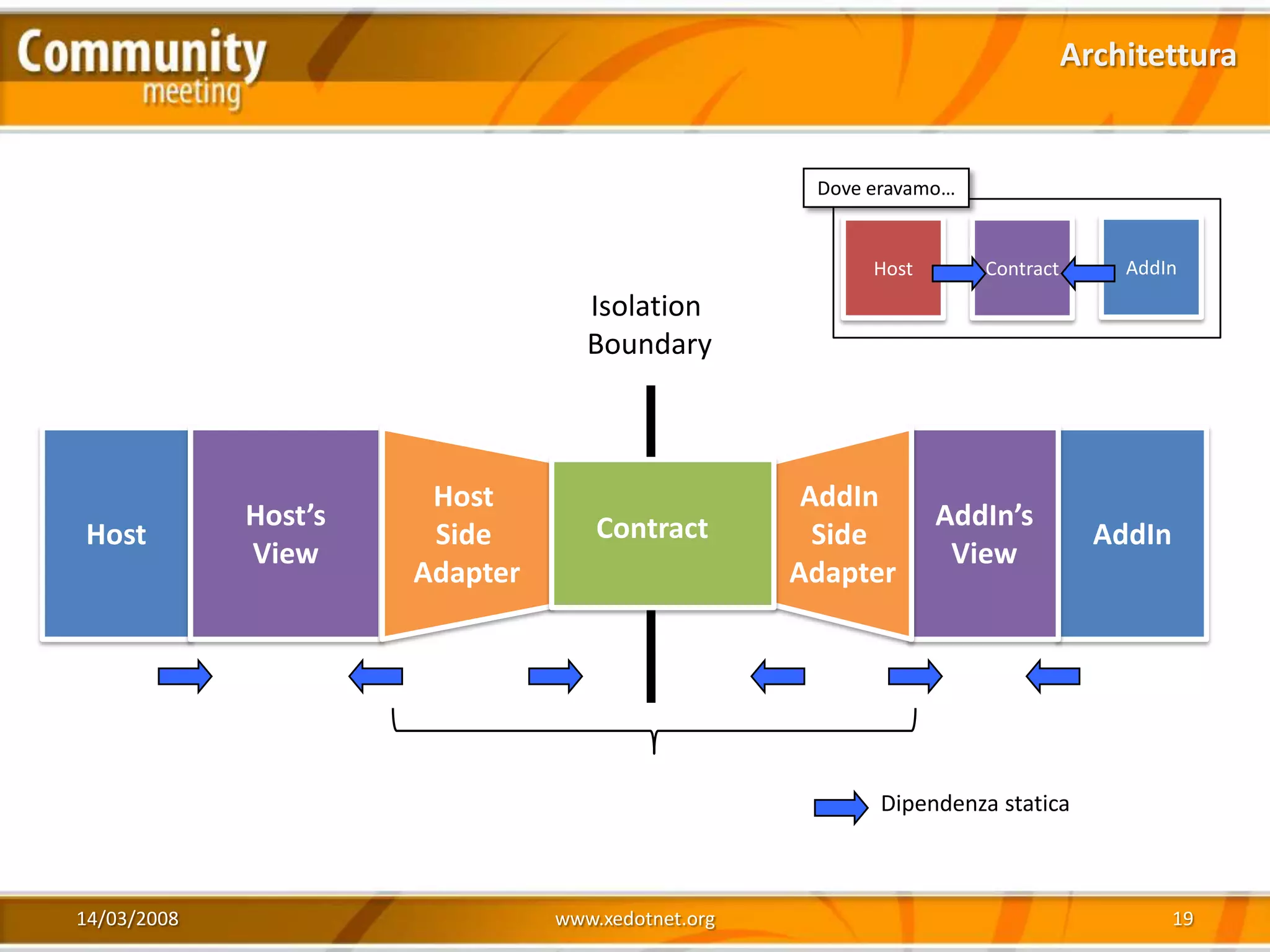 Architettura


                                                    Dove eravamo…


                                                         Host       Contract       AddIn
                                   Isolation
                                   Boundary



                       Host                         AddIn
             Host’s                Contract                     AddIn’s
Host                   Side                          Side                        AddIn
             View                                                View
                      Adapter                      Adapter




                                                         Dipendenza statica



14/03/2008                      www.xedotnet.org                                         19
 