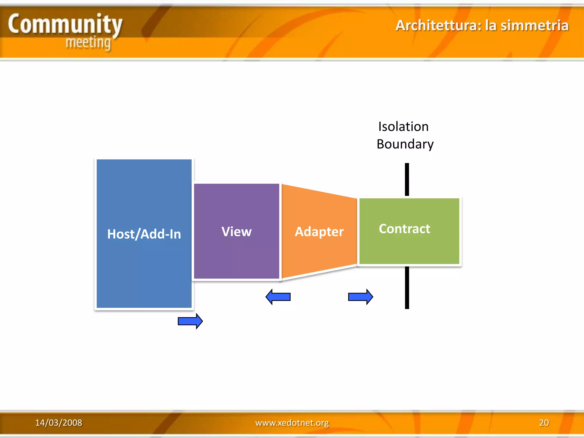 Architettura: la simmetria




                                                     Isolation
                                                     Boundary




             Host/Add-In   View           Adapter    Contract




14/03/2008                        www.xedotnet.org                          20
 