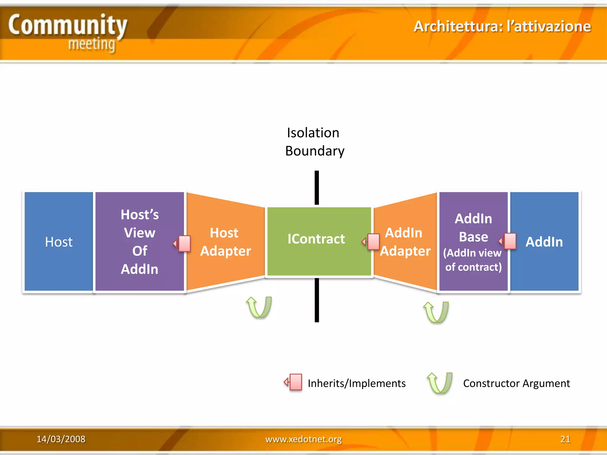 Architettura: l’attivazione




                                    Isolation
                                    Boundary



             Host’s                                                 AddIn
             View      Host         IContract         AddIn         Base
 Host                                                                             AddIn
              Of      Adapter                        Adapter      (AddIn view
             AddIn                                                 of contract)




                                        Inherits/Implements           Constructor Argument



14/03/2008                      www.xedotnet.org                                        21
 