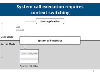 System call execution requires
context switching
User application
call
open()
System call interface
User Mode
Kernel Mode
System call table
xx sys_open
5
 