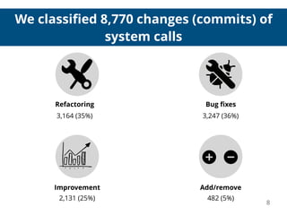We classiﬁed 8,770 changes (commits) of
system calls
8
Add/remove
482 (5%)
3,164 (35%)
Refactoring
2,131 (25%)
Improvement
3,247 (36%)
Bug ﬁxes
 
