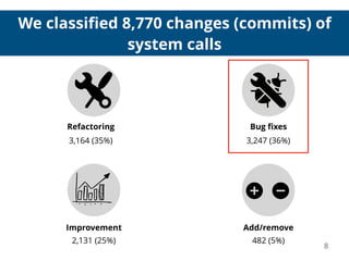 We classiﬁed 8,770 changes (commits) of
system calls
8
Add/remove
482 (5%)
3,164 (35%)
Refactoring
2,131 (25%)
Improvement
3,247 (36%)
Bug ﬁxes
 