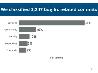 We classiﬁed 3,247 bug ﬁx related commits
Semantic
Concurrency
Memory
Compatibility
Error code
% of commits
7%
8%
10%
16%
61%
9
 
