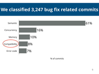 We classiﬁed 3,247 bug ﬁx related commits
Semantic
Concurrency
Memory
Compatibility
Error code
% of commits
7%
8%
10%
16%
61%
9
 