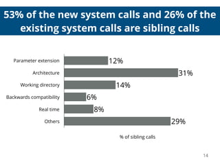 53% of the new system calls and 26% of the
existing system calls are sibling calls
Parameter extension
Architecture
Working directory
Backwards compatibility
Real time
Others
% of sibling calls
29%
8%
6%
14%
31%
12%
14
 