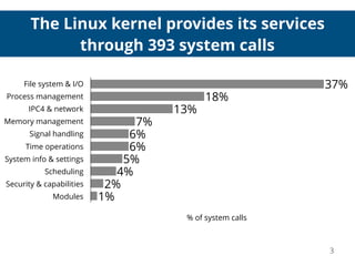 The Linux kernel provides its services
through 393 system calls
File system & I/O
Process management
IPC4 & network
Memory management
Signal handling
Time operations
System info & settings
Scheduling
Security & capabilities
Modules
% of system calls
1%
2%
4%
5%
6%
6%
7%
13%
18%
37%
3
 