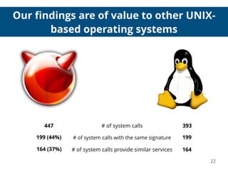 Our ﬁndings are of value to other UNIX-
based operating systems
22
# of system calls447 393
# of system calls with the same signature 199199 (44%)
# of system calls provide similar services 164164 (37%)
 