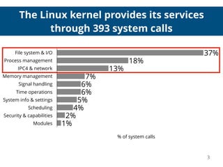 The Linux kernel provides its services
through 393 system calls
File system & I/O
Process management
IPC4 & network
Memory management
Signal handling
Time operations
System info & settings
Scheduling
Security & capabilities
Modules
% of system calls
1%
2%
4%
5%
6%
6%
7%
13%
18%
37%
3
 
