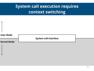 System call execution requires
context switching
System call interface
User Mode
Kernel Mode
5
 